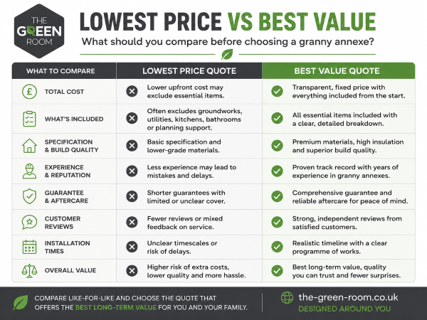 Infographic titled 'Lowest Price vs Best Value' from The Green Room, comparing low-price and best-value granny annexe quotes.