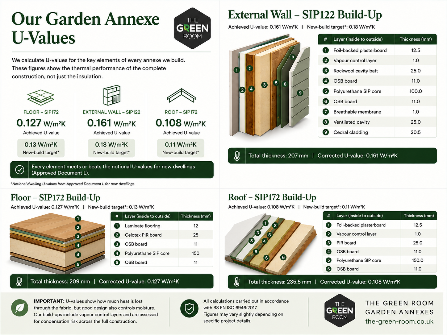 Infographic showing the Garden Annexe U-Values by The Green Room