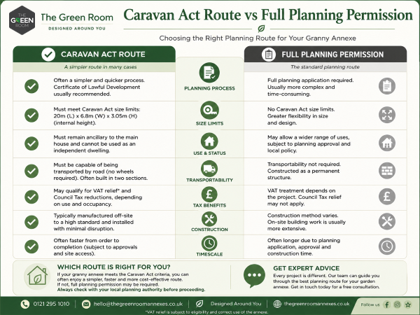 Infographic comparing the Caravan Act route and full planning permission for granny annexes, by The Green Room